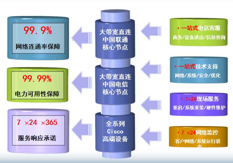 filecoin机房网络